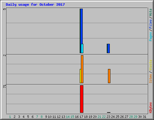 Daily usage for October 2017