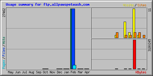 Usage summary for ftp.allpawspetwash.com